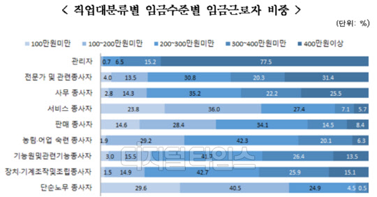 직업대분류별 임금수준별 임금근로자 비중(자료:통계청)